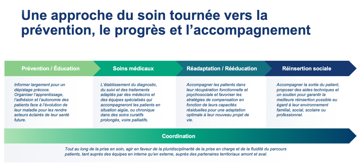 Une approche du soin tournée vers la prévention