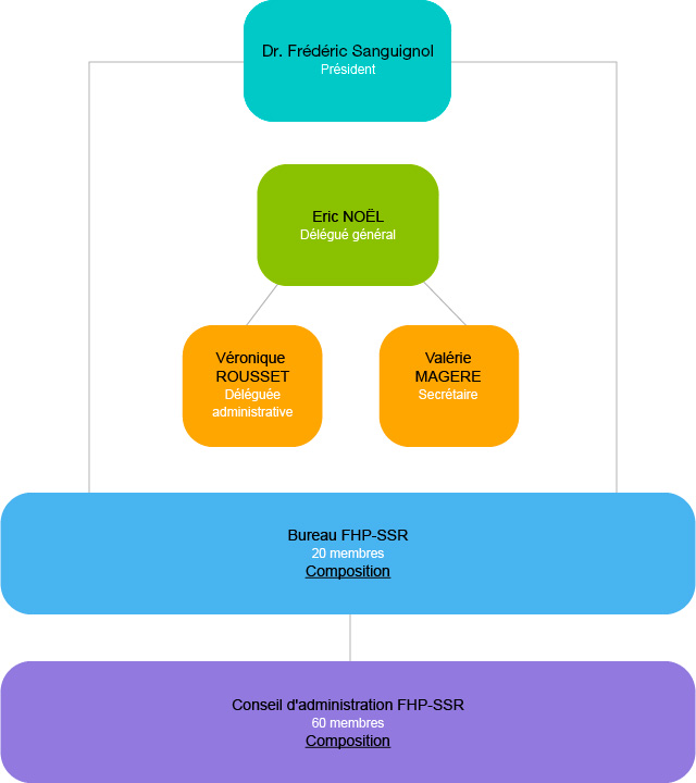Organigramme