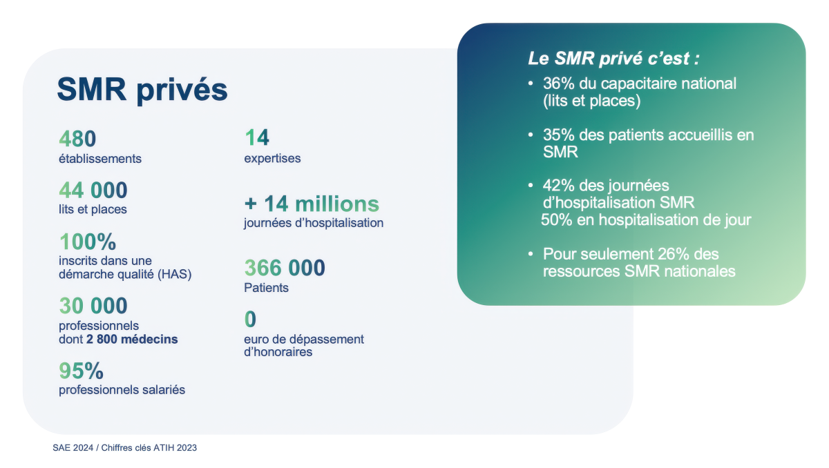 Les chiffres-clés des établissements privés de SMR